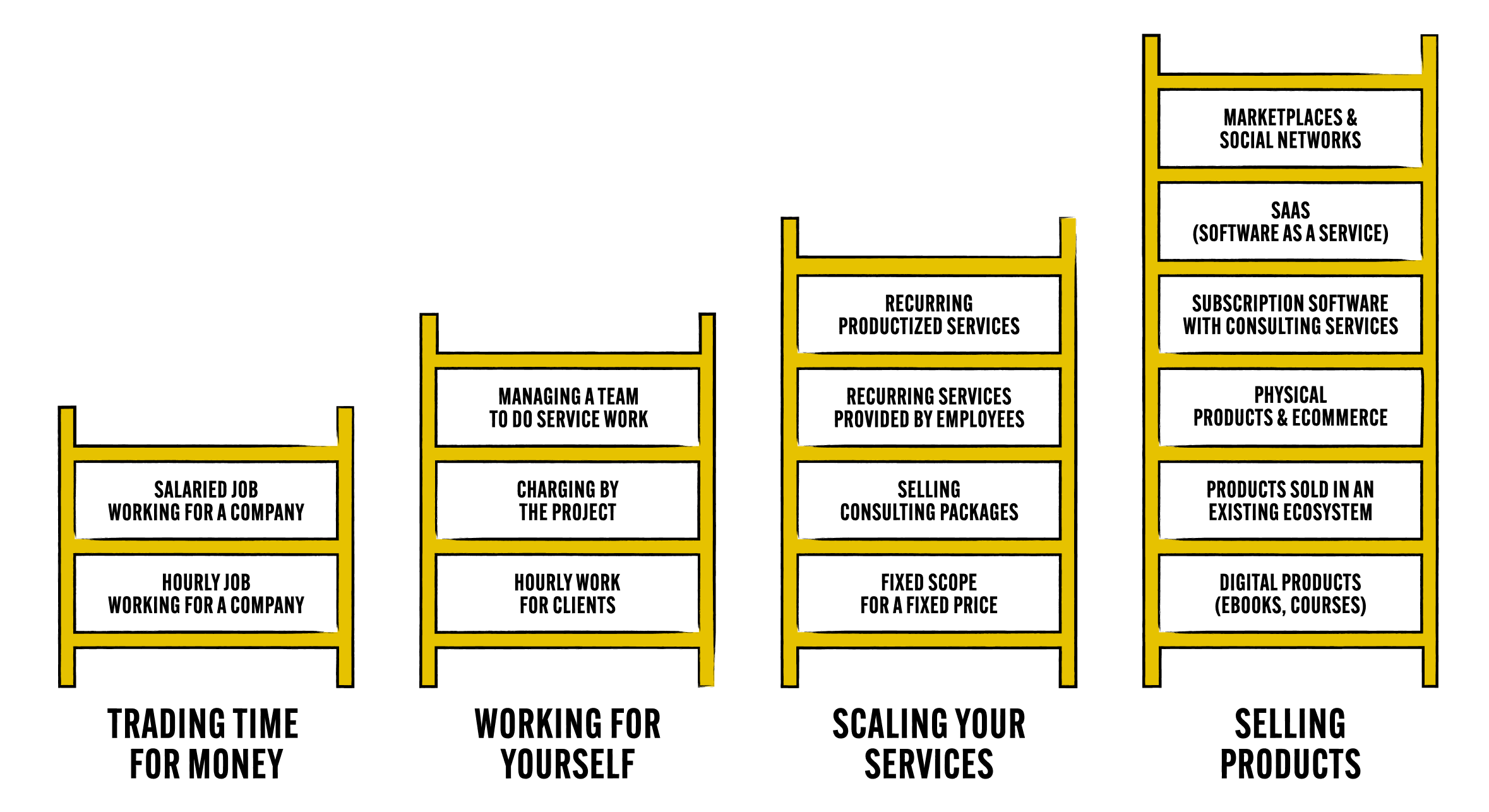 Four ladders of wealth creation. Trading time for money: hourly job working for a company, salaried job working for a company. Working for yourself: hourly work for clients, charging by the project, managing a team to do service work. Scaling your services: fixed scope for a fixed price, selling consulting packages, recurring services provided by employees, recurring productized services. Selling products: digital products (ebooks, courses), products sold in an existing ecosystem, physical products and ecommerce, subscription software with consulting services, SaaS (software as a service), marketplaces and social networks.